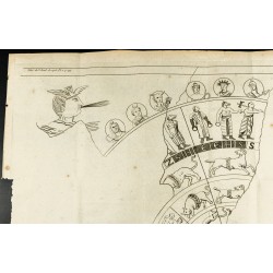 Gravure de 1777 - planisphère de Bianchini - 6