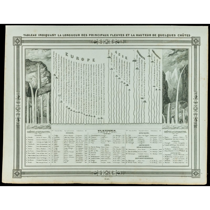 Gravure de 1846 - Fleuves et chutes d'eau - 1