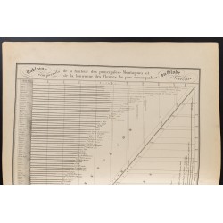 Gravure de 1840 - Montagnes et Fleuves - 2