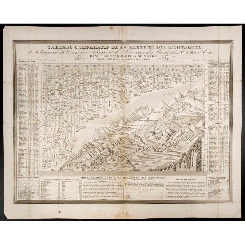 Gravure de 1850 - Tableau comparatif de la hauteur des montagnes - 1