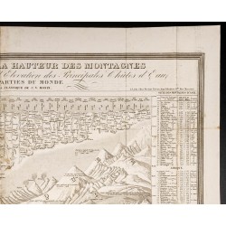 Gravure de 1850 - Tableau comparatif de la hauteur des montagnes - 3