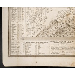 Gravure de 1850 - Tableau comparatif de la hauteur des montagnes - 4