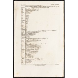 Gravure de 1862 - Longueur des principaux fleuves du globe - 1