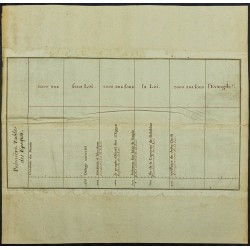 Gravure de 1711 - Table des époques de la Bible - 1