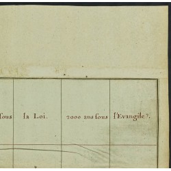 Gravure de 1711 - Table des époques de la Bible - 3