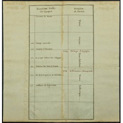 Gravure de 1711 - Table des époques - 1