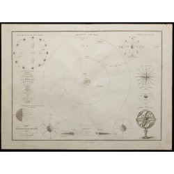 1850 - Carte cosmographique 
