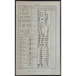 1839 - Alphabet et calendrier égyptien 