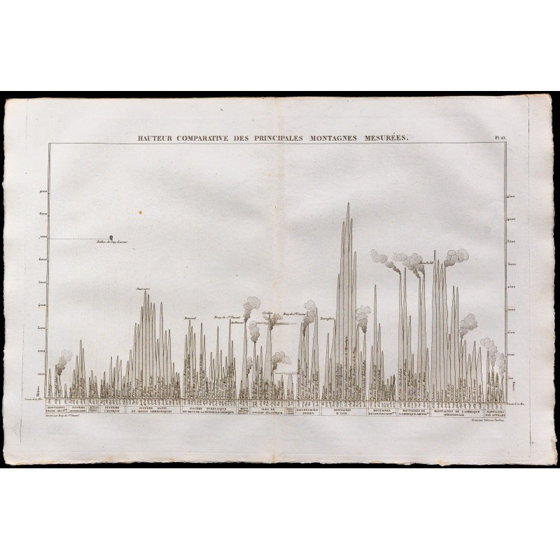 1827 - Hauteur comparative des principales montagnes 