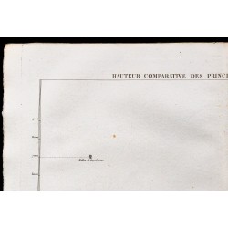 1827 - Hauteur comparative des principales montagnes 