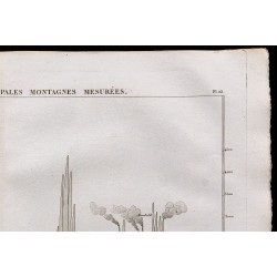 1827 - Hauteur comparative des principales montagnes 