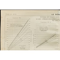 Gravure de 1909 - Graphique du poids et prix des ponts métalliques. - 2