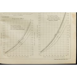 Gravure de 1909 - Graphique du poids et prix des ponts métalliques. - 5